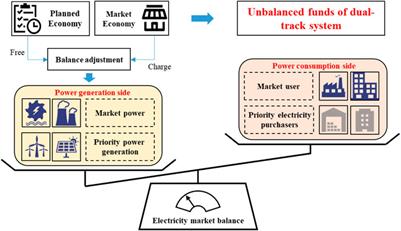 Opinions on unbalanced funds in China’s electricity market